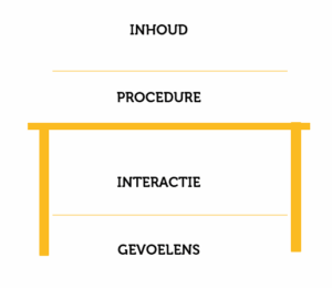 4-niveaus-van-communicatie